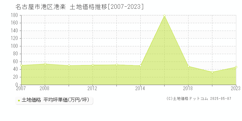 名古屋市港区港楽の土地価格推移グラフ 