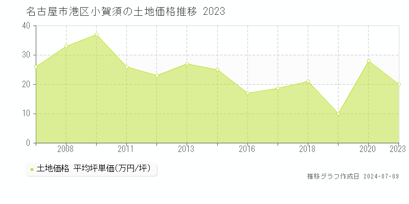 名古屋市港区小賀須の土地価格推移グラフ 