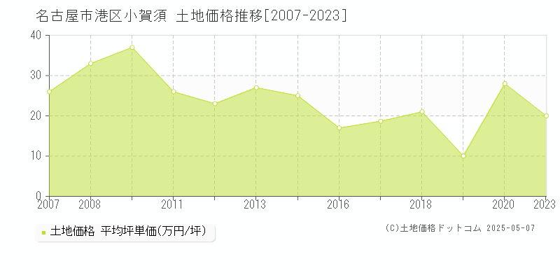 名古屋市港区小賀須の土地価格推移グラフ 