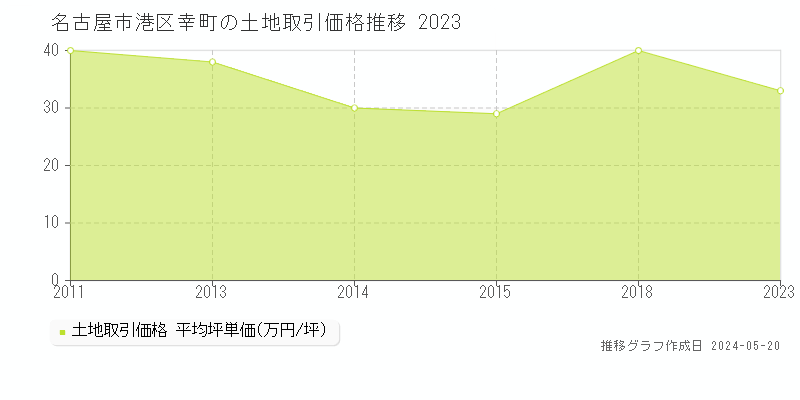 名古屋市港区幸町の土地価格推移グラフ 