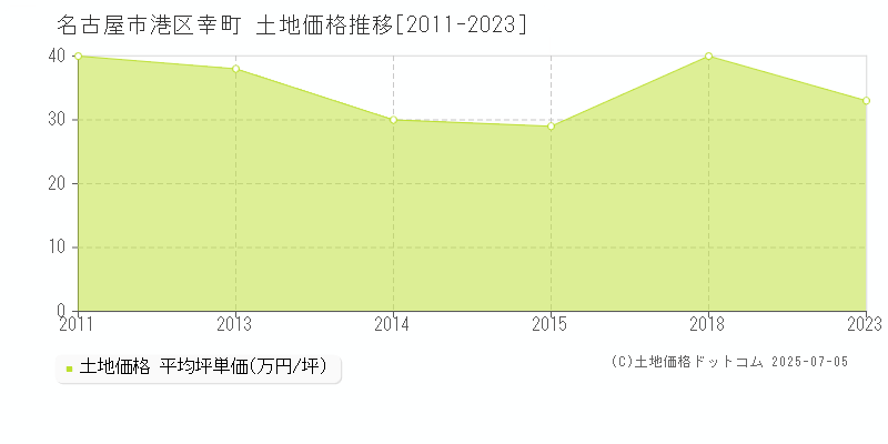 幸町(名古屋市港区)の土地価格推移グラフ(坪単価)[2011-2023年]