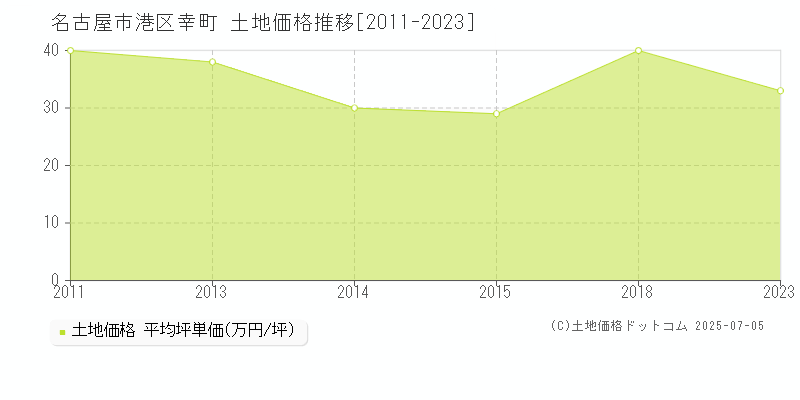 名古屋市港区幸町の土地価格推移グラフ 