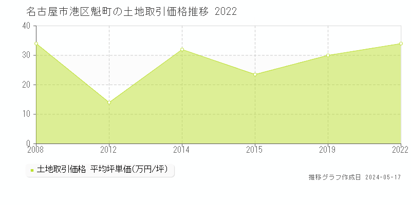 名古屋市港区魁町の土地価格推移グラフ 