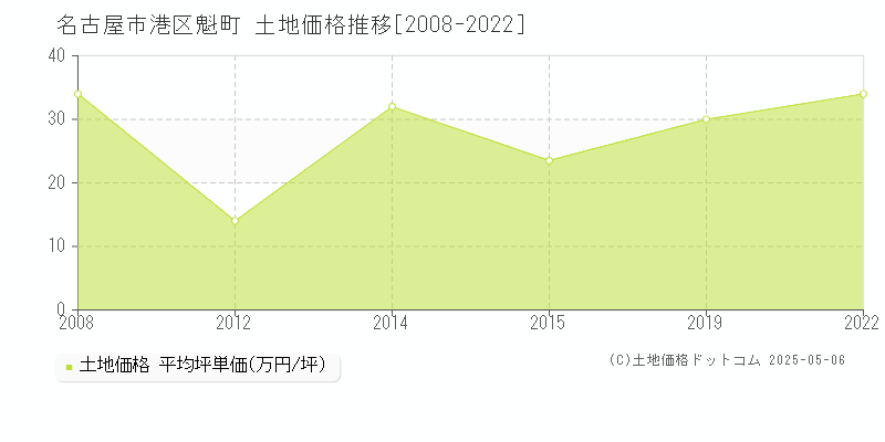 魁町(名古屋市港区)の土地価格推移グラフ(坪単価)[2008-2022年]
