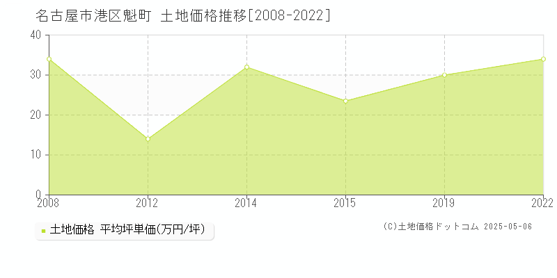 名古屋市港区魁町の土地価格推移グラフ 