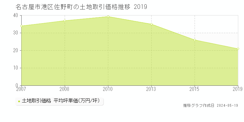 名古屋市港区佐野町の土地取引事例推移グラフ 