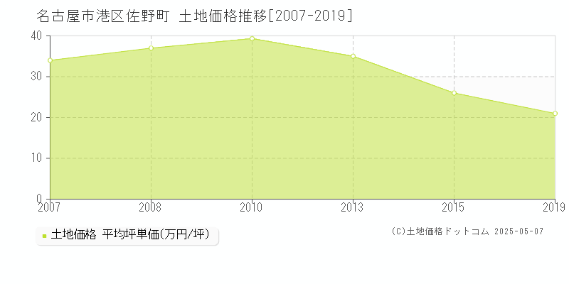 佐野町(名古屋市港区)の土地価格推移グラフ(坪単価)[2007-2019年]