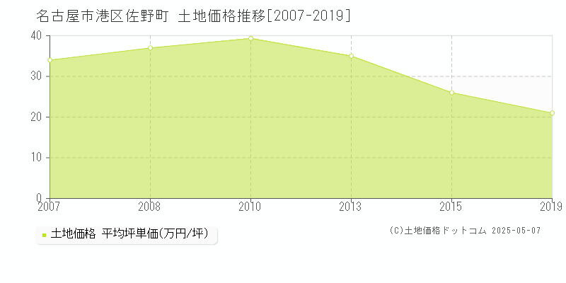 名古屋市港区佐野町の土地価格推移グラフ 