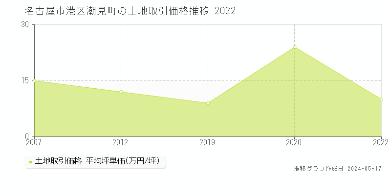 名古屋市港区潮見町の土地取引事例推移グラフ 