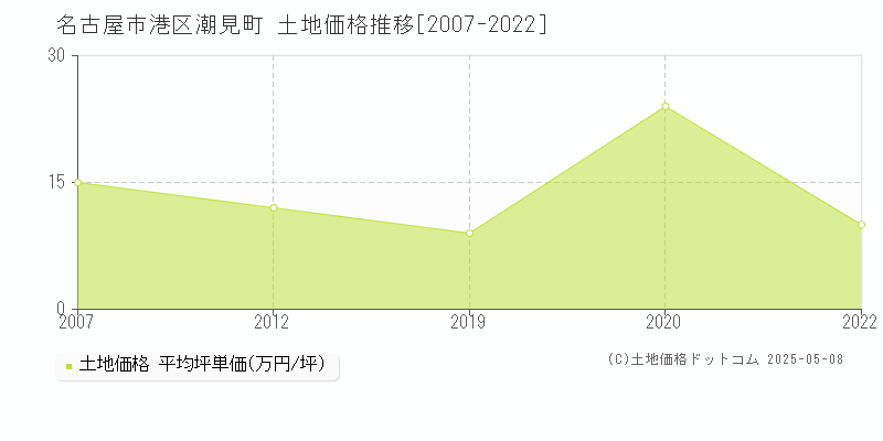 潮見町(名古屋市港区)の土地価格推移グラフ(坪単価)[2007-2022年]