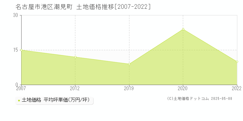 名古屋市港区潮見町の土地価格推移グラフ 