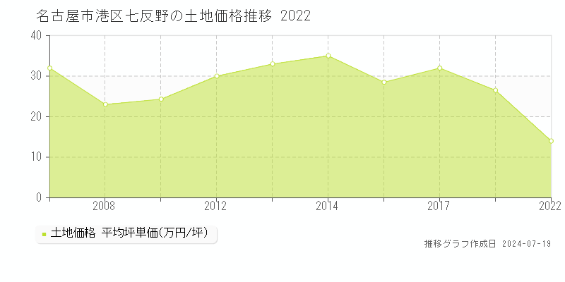 名古屋市港区七反野の土地価格推移グラフ 