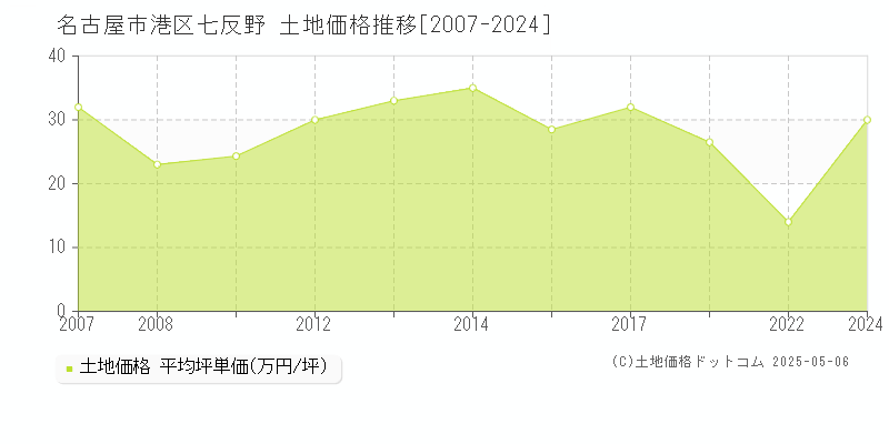 七反野(名古屋市港区)の土地価格推移グラフ(坪単価)[2007-2024年]