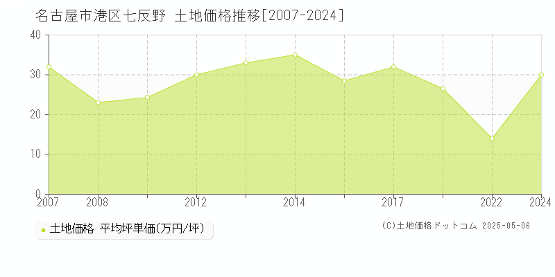 名古屋市港区七反野の土地価格推移グラフ 