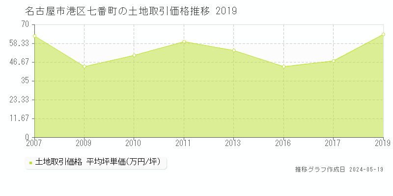 名古屋市港区七番町の土地価格推移グラフ 