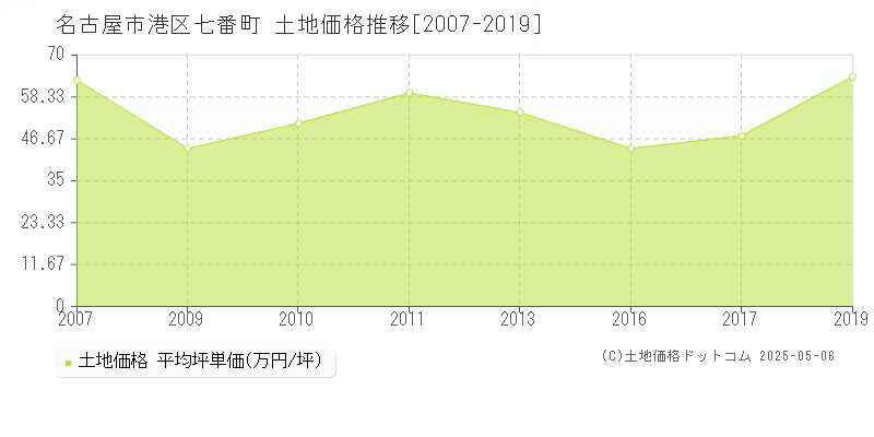 七番町(名古屋市港区)の土地価格推移グラフ(坪単価)[2007-2019年]