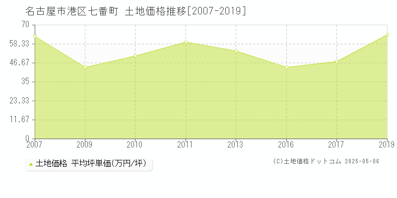 名古屋市港区七番町の土地価格推移グラフ 