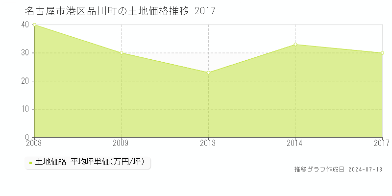 名古屋市港区品川町の土地価格推移グラフ 