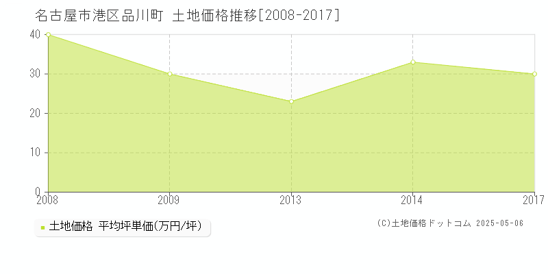 品川町(名古屋市港区)の土地価格推移グラフ(坪単価)[2008-2017年]