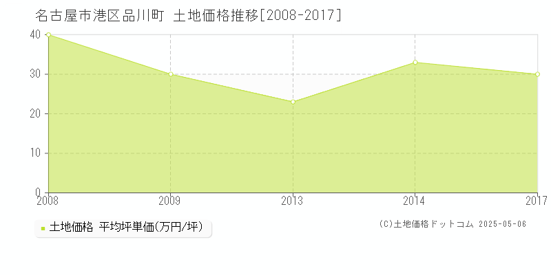 名古屋市港区品川町の土地価格推移グラフ 