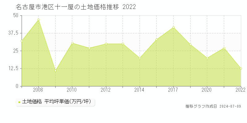 名古屋市港区十一屋の土地取引価格推移グラフ 