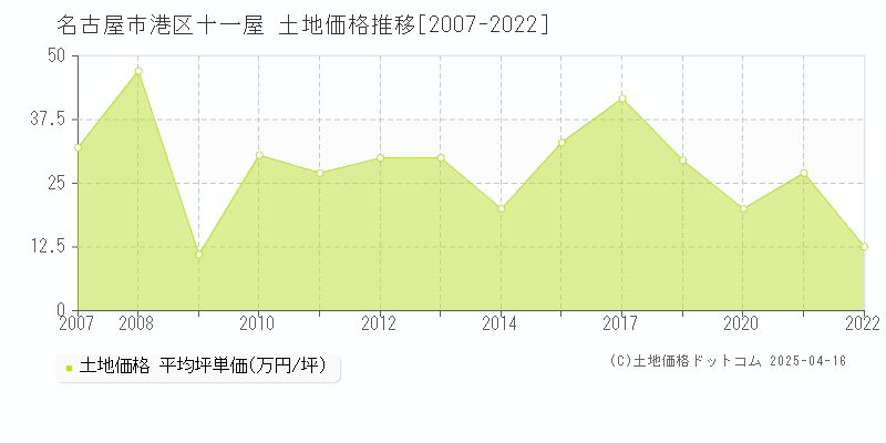 名古屋市港区十一屋の土地価格推移グラフ 