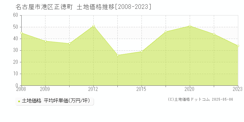 正徳町(名古屋市港区)の土地価格推移グラフ(坪単価)[2008-2023年]