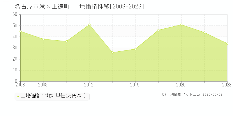 名古屋市港区正徳町の土地価格推移グラフ 