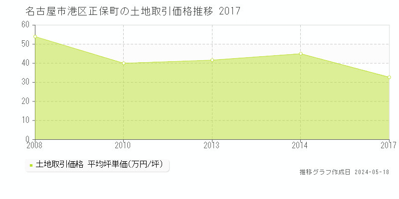 名古屋市港区正保町の土地価格推移グラフ 