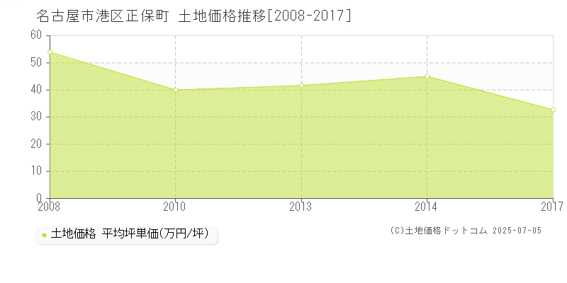 正保町(名古屋市港区)の土地価格推移グラフ(坪単価)[2008-2017年]