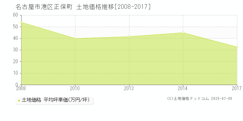 名古屋市港区正保町の土地価格推移グラフ 