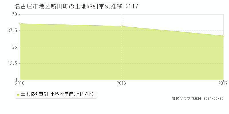名古屋市港区新川町の土地取引事例推移グラフ 
