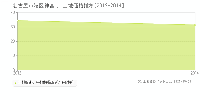神宮寺(名古屋市港区)の土地価格推移グラフ(坪単価)[2012-2014年]