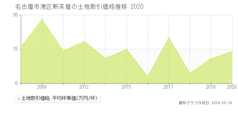 名古屋市港区新茶屋の土地価格推移グラフ 