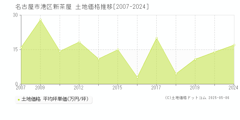 新茶屋(名古屋市港区)の土地価格推移グラフ(坪単価)[2007-2024年]