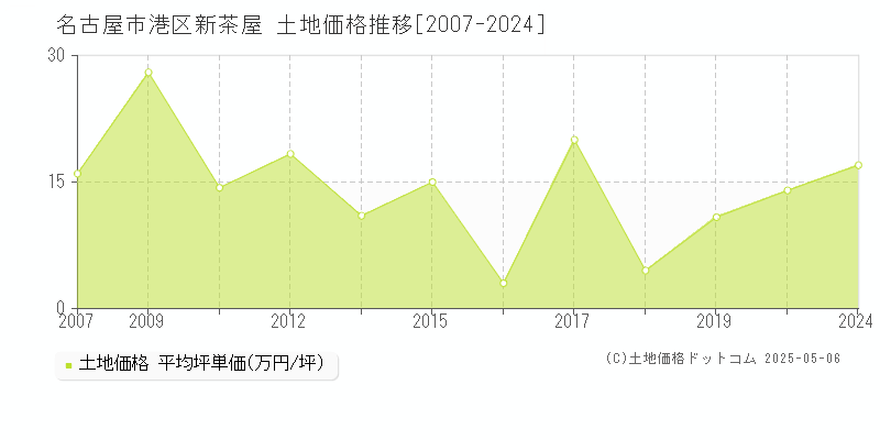 名古屋市港区新茶屋の土地価格推移グラフ 