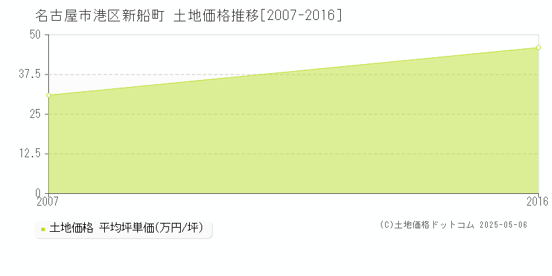 新船町(名古屋市港区)の土地価格推移グラフ(坪単価)[2007-2016年]