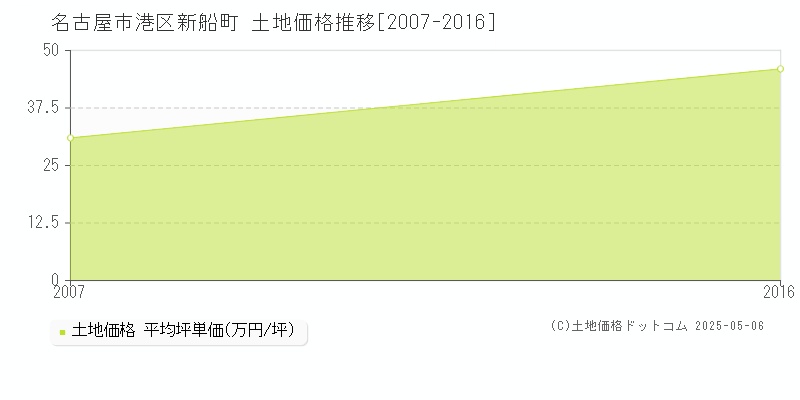 名古屋市港区新船町の土地価格推移グラフ 