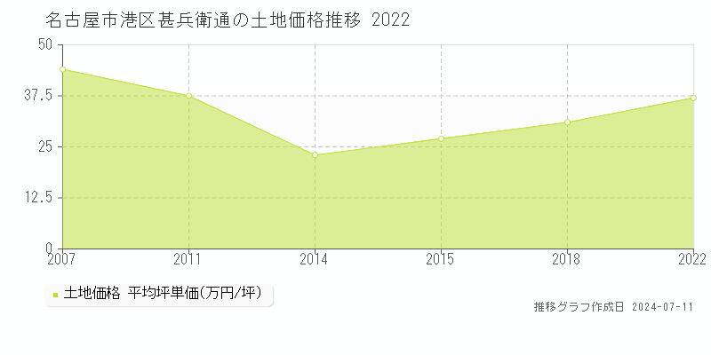 名古屋市港区甚兵衛通の土地価格推移グラフ 