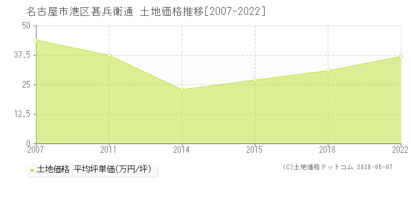 甚兵衛通(名古屋市港区)の土地価格推移グラフ(坪単価)[2007-2022年]