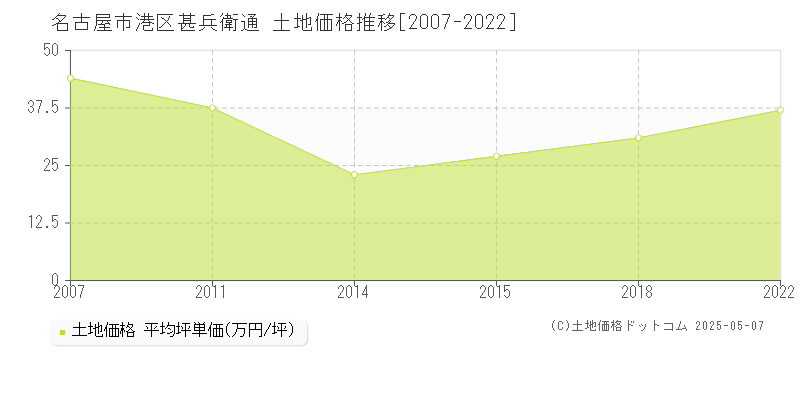 名古屋市港区甚兵衛通の土地価格推移グラフ 