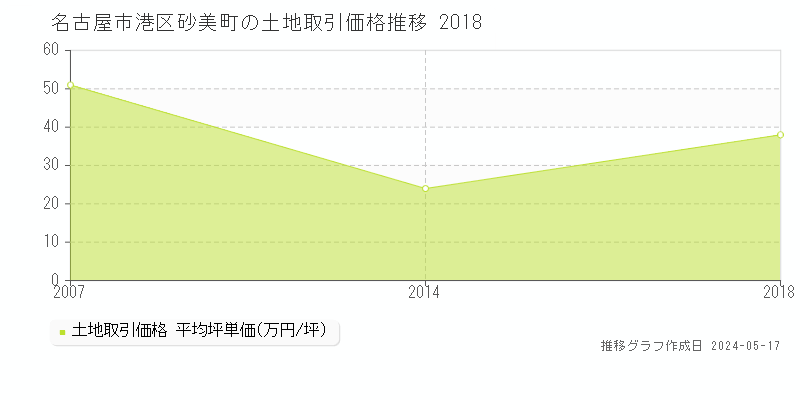 名古屋市港区砂美町の土地価格推移グラフ 
