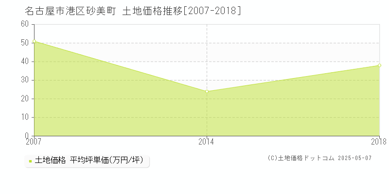 砂美町(名古屋市港区)の土地価格推移グラフ(坪単価)[2007-2018年]