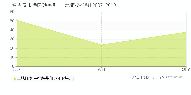 名古屋市港区砂美町の土地価格推移グラフ 