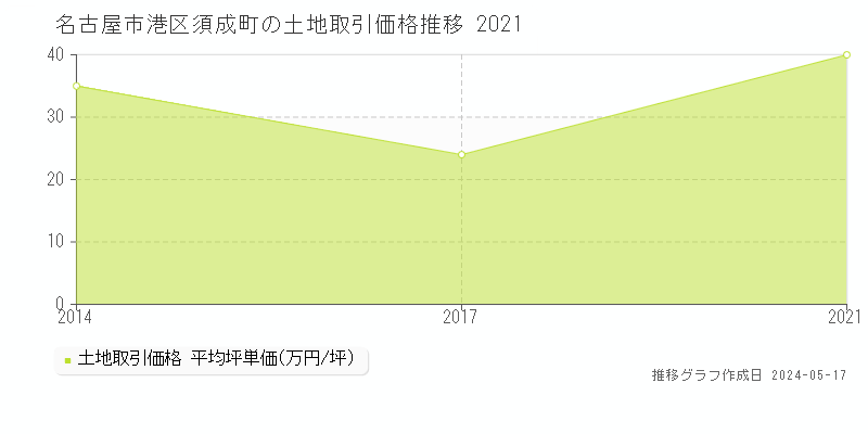名古屋市港区須成町の土地取引事例推移グラフ 