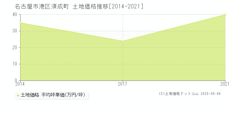 須成町(名古屋市港区)の土地価格推移グラフ(坪単価)[2014-2021年]