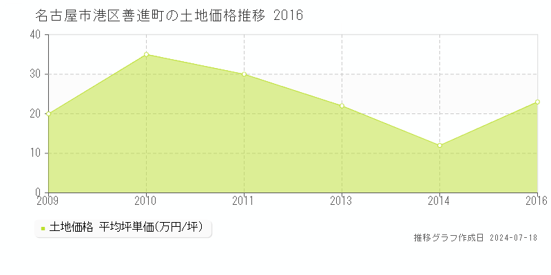 名古屋市港区善進町の土地取引価格推移グラフ 