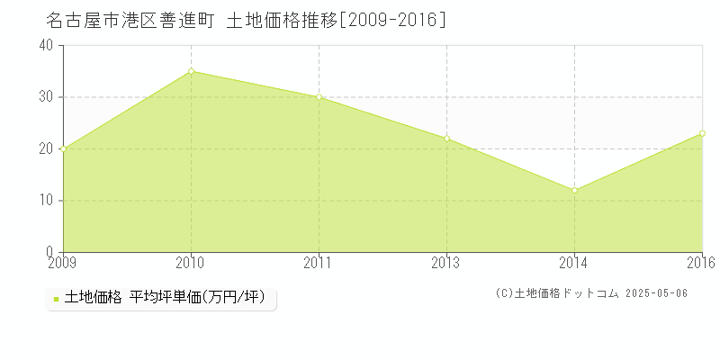 善進町(名古屋市港区)の土地価格推移グラフ(坪単価)[2009-2016年]