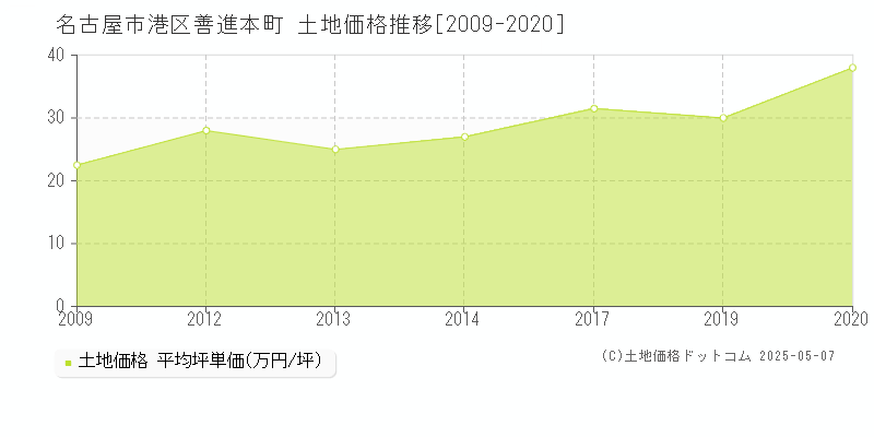善進本町(名古屋市港区)の土地価格推移グラフ(坪単価)[2009-2020年]