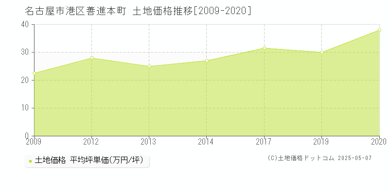 名古屋市港区善進本町の土地価格推移グラフ 